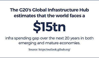 Graphic showing the estimated infra spending gap over the next 20 years