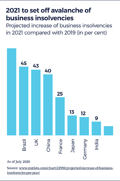 Bar graph showing 2021 to set off avalanche of business insolvencies