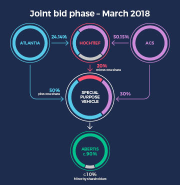 Hochtief Infographic